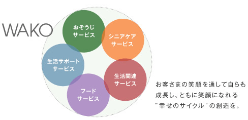 お客さまの笑顔を通して自ら成長し、ともに笑顔になれる幸せのサイクルの創造を