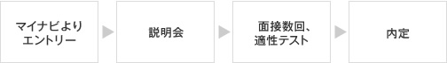 採用までの流れ